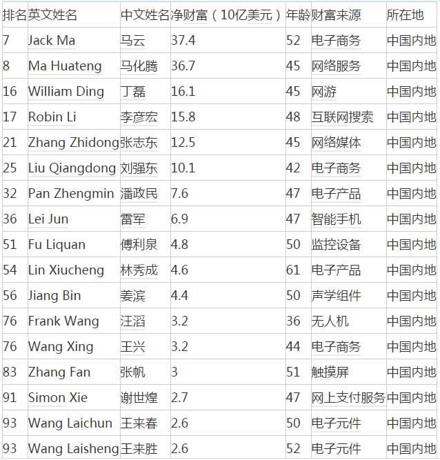 2017福布斯全球科技界富豪榜：馬云、馬化騰進前十