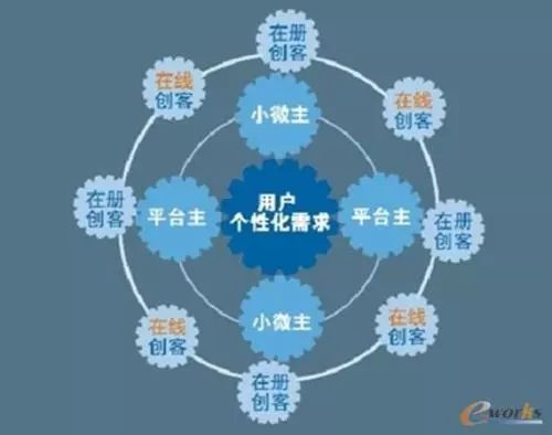 海爾怎么打造小微型組織？