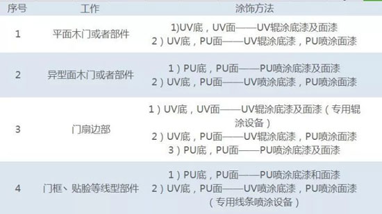 史上最全木門UV輥涂工藝詳解！