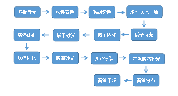 史上最全木門UV輥涂工藝詳解！