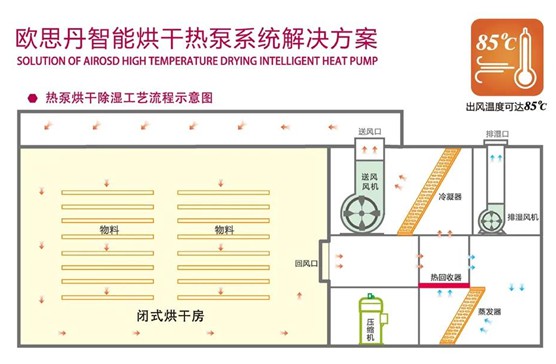 歐思丹空氣源熱泵 熱泵烘干，預(yù)計(jì)萬(wàn)億藍(lán)海市場(chǎng)