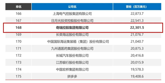 2023《財(cái)富》中國500強(qiáng)：奇瑞首次申報(bào)，排名第168位