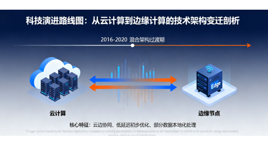 科技演進路線圖：從云計算到邊緣計算的技術架構變遷剖析